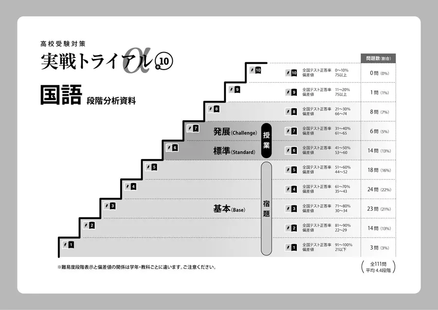 実戦トライアル国語 - 学力にあわせて挑むべき問題がわかるプラス10シリーズ